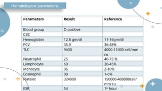 Hematological parameters.
Parameters Result Reference
Blood group O positive
CBC
Hemoglobin 12.8 gm/dl 11-16gm/dl
PCV 35.9 36-48%
TLC 9400 4000-11000 cell/mm
cu
Neutrophil 25 40-75 %
Lymphocyte 60 20-45%
Monocyte 06 2-10%
Eosinophil 09 1-6%
Platelet 324000 150000-400000cell/
mm cu
ESR 54 1st hour
 