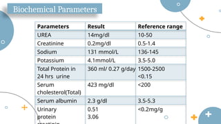 Parameters Result Reference range
UREA 14mg/dl 10-50
Creatinine 0.2mg/dl 0.5-1.4
Sodium 131 mmol/L 136-145
Potassium 4.1mmol/L 3.5-5.0
Total Protein in
24 hrs urine
360 ml/ 0.27 g/day 1500-2500
<0.15
Serum
cholesterol(Total)
423 mg/dl <200
Serum albumin 2.3 g/dl 3.5-5.3
Urinary
protein
0.51
3.06
<0.2mg/g
Biochemical Parameters
 