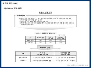 6. 전략 평가   (Effect)


 1) Concept 강화 관점

                                               브랜드 컨셉 강화
                 Re-Analysis
                      2011. 03, R&B 런칭 후 2011. 11, 광고 효과 조사에서 R&B 인지자 중, 인지하게 된 경로 별로
                       ① TV CF만을 통해 R&B를 알게 된 경우
                       ② TV CF 및 기타 채널을 통해 R&B를 알게 된 경우
                       ③ TV CF를 보지 못하고 기타 채널만을 통해 R&B를 알게 된 경우의 각 그룹 별 브랜드 선호도와
                         구매의도의 차이 분석




                                          [ 2011.11 R&B광고 효과 조사 ]
                                                       k
                                                                        - 5점 척도 기준

                                                            TV CF 및      기타 채널만
                                  그룹         TV CF 만 접촉
                                                            기타 채널      (TV CF 미 접촉)

                                브랜드 선호도         3.60         4.15          4.00

                                 구매 의도          3.64         3.85          4.13



                                                 Concept 강화


                                                TV CF 및                     기타 채널만 접촉
                        그룹
                                             기타 채널 동시 접촉                    (TV CF 미 접촉)

                      브랜드 선호도            TV CF만 접촉 대비 약   14% 상승      TV CF만 접촉 대비 약   10% 상승

                       구매 의도             TV CF만 접촉 대비 약   6% 상승       TV CF만 접촉 대비 약   12% 상승

                                                                                      ※ 광고 효과 조사(코리아 리서치)결과 재분석
 