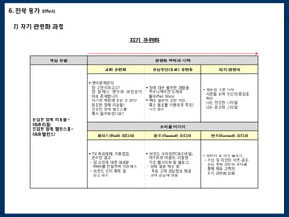 6. 전략 평가   (Effect)


 2) 자기 관련화 과정

                                      자기 관련화


               핵심 컨셉                            관련화 맥락과 시책

                            사회 관련화             관심집단(동료) 관련화             자기 관련화


                        변비문제만이
                         장 고민이라고요?            장에 대한 불편한 경험을
                                                                   응모된 다른 이의
                         장 문제는 변비와 과민성이        커뮤니케이션 소재로
                                                                    사연을 보며 자신의 증상을
                         따로 존재합니다.             활용(Pain Story)
                                                                    확인
                         자기의 특성에 맞는 장 관리!     해당 질환이 있는 지인,
                                                                    나는 민감한 스타일!
                         둔감한 장에 리듬을!           혹은 동료를 이벤트에 추천/
                                                                    너는 둔감한 스타일!
                         민감한 장에 밸런스를!       k 사연 응모
                         혹시 들어보셨나요?
      둔감한 장에 리듬을~
      R&B 리듬!
                                                  트리플 미디어
      민감한 장에 밸런스를~
      R&B 밸런스!            페이드(Paid) 미디어        온드(Owned) 미디어         언드(Earned) 미디어



                        TV, 옥외매체, 제휴접점,      브랜드 사이트(PC&모바일),
                                                                   트위터 및 파워 블로그
                         온라인 광고                야쿠르트 아줌마, 리플렛
                                                                   - 자신 및 지인의 사연 공유,
                        - 장 고민에 대한 새로운         기업 웹사이트 및 블로그,
                                                                     관심 주제 공유와 전파를
                          News를 전달하며 이슈제기     - 상세 설명 제공 및
                                                                     통해 목표 고객의
                        - 브랜드 인지 획득 및           목표 고객 관심정보 제공
                                                                     자기 관련화 강화
                          관심 유도               - 고객 관심에 대응
 