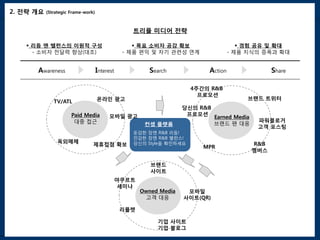 2. 전략 개요   (Strategic Frame-work)



                                                  트리플 미디어 전략

    리듬 엔 밸런스의 이원적 구성                               목표 소비자 공감 확보                      경험 공유 및 확대
     - 소비자 전달력 향상(대조)                           - 제품 편익 및 자기 관련성 연계                - 제품 지식의 증폭과 확대


      Awareness                     Interest            Search            Action                   Share

                                                                      4주간의 R&B
                                                                        프로모션
                                    온라인 광고                                               브랜드 트위터
              TV/ATL
                                                                    당신의 R&B
                      Paid Media         모바일 광고                      프로모션
                                                                              Earned Media
                       대중 접근                              k                                   파워블로거
                                                       컨셉 플랫폼                 브랜드 팬 대응
                                                                                              고객 포스팅
                                                  둔감한 장엔 R&B 리듬!
                                                  민감한 장엔 R&B 밸런스!
                옥외매체                              당신의 Style을 확인하세요                           R&B
                                제휴접점 확보                                  MPR
                                                                                             멤버스

                                                         브랜드
                                                         사이트
                                               야쿠르트
                                                세미나
                                                      Owned Media    모바일
                                                       고객 대응        사이트(QR)

                                               리플렛

                                                           기업 사이트
                                                           기업 블로그
 