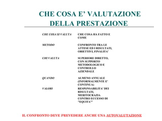 CHE COSA E’ VALUTAZIONE
DELLA PRESTAZIONE
CHE COSA SI VALUTA CHE COSA HA FATTO E
COME
METODO CONFRONTO TRA LE
ATTESE ED I RISULTATI,
OBIETTIVI, FINALITA'
CHI VALUTA SUPERIORE DIRETTO,
CON SUPPORTO
METODOLOGICO E
CONTROLLO
AZIENDALE
QUANDO ALMENO ANNUALE
(INFORMALMENTE E'
CONTINUA)
VALORI RESPONSABILITA' DEI
RISULTATI,
MERITOCRAZIA
CONTRO ECCESSO DI
"EQUITA'"
IL CONFRONTO DEVE PREVEDERE ANCHE UNA AUTOVALUTAZIONE
 