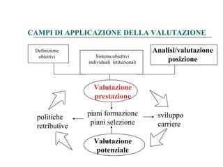 CAMPI DI APPLICAZIONE DELLA VALUTAZIONE
Analisi/valutazione
posizione
Definizione
obiettivi Sistema obiettivi
individuali istituzionali
Valutazione
prestazione
Valutazione
potenziale
piani formazione
piani selezione
politiche
retributive
sviluppo
carriere
 
