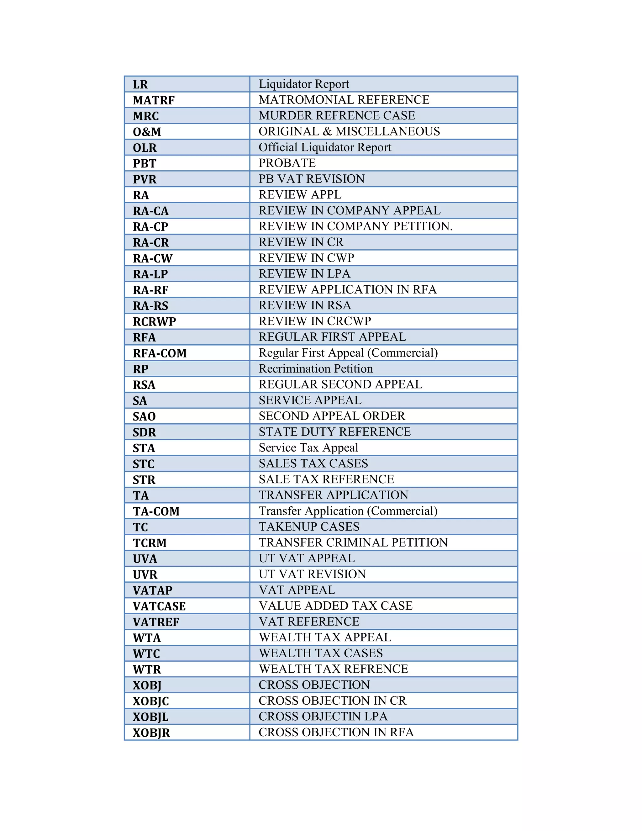 High Court Of Punjab And Haryana Case Type Abbreviations PDF