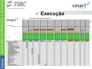 Execução Balanceamento das Atividades Através do Gráfico de Balanceamento Operacional Takt Time Como Equalizador Distribuição Das Etapas de Montagem nos Postos de Trabalho ENGENHARIA DE PRODUÇÃO E SISTEMAS UDESC 