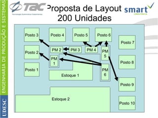 Proposta de Layout  200 Unidades Posto 2 Posto 1 Posto 3 Posto 8 Posto 9 Posto 7 Posto 10 Posto 4 Posto 5 Posto 6 Estoque 1 Estoque 2 Estoque 2 PM 1 PM 3 PM 4 PM 5 PM 6 PM 2 ENGENHARIA DE PRODUÇÃO E SISTEMAS UDESC 