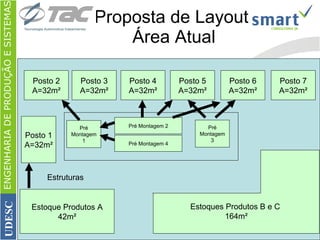 Proposta de Layout  Área Atual Estoque Produtos A 42m² Estoques Produtos B e C  164m² Posto 1 A=32m² Posto 2 A=32m² Pré Montagem 1 Posto 3 A=32m² Posto 4 A=32m² Posto 5 A=32m² Posto 6 A=32m² Posto 7 A=32m² Pré Montagem 2 Pré Montagem 3 Pré Montagem 4 Estruturas ENGENHARIA DE PRODUÇÃO E SISTEMAS UDESC 