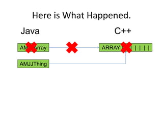 Here is What Happened.
Java                   C++
AMJJArray          ARRAY | | | | | | |

AMJJThing
 