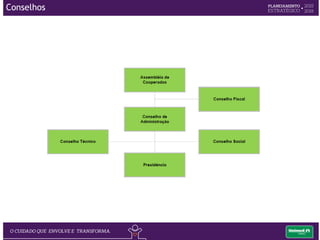 SUORG
Superintendência
de Desenvolvimento
Organizacional
DIRETOR
PRESIDENTE
OUVIDORIA
ASCOM
Assessoria de
Comunicação
ASSAE
Assessoria de Ações
Estratégicas
DIAFI
Diretoria Adm. Financeira
DIMER
Diretoria de Mercado
DIPRO
Diretoria de Provimento
de Saúde
DIREP
Diretoria de Recursos
Próprios
Conselho Técnico
Conselho de
Administração
Conselho Social
Conselho Fiscal
Assembléia de
Cooperados
Governança Corporativa
 
