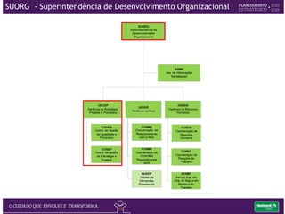 Analista de Gestão de
Projetos JR
Andreia B. N. Souza
Analista de Gestão de
Projetos PL
Tiago Lorencio Pina
Assistente de Gestão da
Estratégia e Projetos
Whinglis Araujo Avila
Analista de Gestão da
Estratégia PL
Janaína dos Santos B. Carvalho
Coordenadora de Gestão
Estratégica e Projetos
Luiz Fernando D.de Freitas
Gerente de Estratégia, Projetos e
Processos
Jaqueline Lopes B. Oliveira
Superintendente de
Desenvolvimento Organizacional
Renato Luis de S. Lima
Analista de Gestão da
Estratégia PL
Gestão de Projetos - PMOGestão da Estratégia
SUORG - Superintendência de Desenvolvimento Organizacional
 