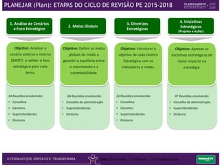 07 Reuniões envolvendo:
• Conselho de administração
• Superintendentes
• Diretoria
24 Reuniões envolvendo:
• Conselhos
• Gerentes
• Superintendentes
• Diretoria
06 Reuniões envolvendo:
• Conselho de administração
• Superintendentes
• Diretoria
22 Reuniões envolvendo:
• Conselhos
• Gerentes
• Superintendentes
• Diretoria
1. Análise de Cenários
e Foco Estratégico
2. Metas Globais
3. Diretrizes
Estratégicas
4. Iniciativas
Estratégicas
(Projetos e Ações)
Objetivo: Analisar o
cenário externo e interno
(SWOT) e validar o foco
estratégico para cada
tema.
Objetivo: Definir as metas
globais de modo a
garantir o equilíbrio entre
o crescimento e a
sustentabilidade.
Objetivo: Estruturar o
objetivo de cada Diretriz
Estratégica com os
indicadores e metas.
Objetivo: Aprovar as
iniciativas estratégicas de
maior impacto na
estratégia.
Total: 59 reuniões
234 horas
A Alta Direção:
comprometida em envolver as pessoas na formulação da
Estratégia e principal patrocinadora das pautas estratégicas!
PLANEJAR (Plan): ETAPAS DO CICLO DE REVISÃO PE 2015-2018
 