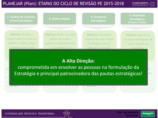 Dinâmica:
1. Análise de Cenários
e Objetivo Estratégico
2. Metas Globais
3. Diretrizes
Estratégicas
4. Iniciativas
Estratégicas
(Projetos e Ações)
PLANEJAR (Plan): ETAPAS DO CICLO DE REVISÃO PE 2015-2018
Alinhamento do Cenário da Saúde Suplementar
Conselho de Administração, Diretoria Executiva, Conselho Social, Diretoria Técnica e Clínica,
Superintendentes, Gerentes, Assessores, Coordenadores Médicos e Administrativos
 