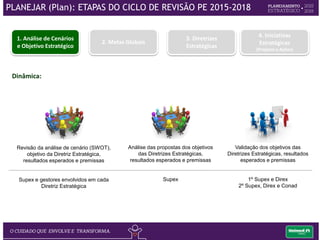 Dinâmica:
Revisão da análise de cenário (SWOT),
objetivo da Diretriz Estratégica,
resultados esperados e premissas
Supex e gestores envolvidos em cada
Diretriz Estratégica
Análise das propostas dos objetivos
das Diretrizes Estratégicas,
resultados esperados e premissas
Supex
Validação dos objetivos das
Diretrizes Estratégicas, resultados
esperados e premissas
1º Supex e Direx
2º Supex, Direx e Conad
1. Análise de Cenários
e Objetivo Estratégico
2. Metas Globais
3. Diretrizes
Estratégicas
4. Iniciativas
Estratégicas
(Projetos e Ações)
PLANEJAR (Plan): ETAPAS DO CICLO DE REVISÃO PE 2015-2018
 