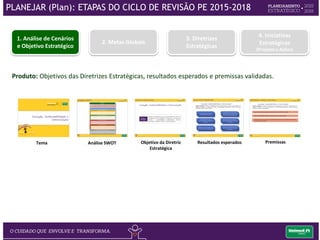 Produto: Objetivos das Diretrizes Estratégicas, resultados esperados e premissas validadas.
1. Análise de Cenários
e Objetivo Estratégico
2. Metas Globais
3. Diretrizes
Estratégicas
4. Iniciativas
Estratégicas
(Projetos e Ações)
Análise SWOT Objetivo da Diretriz
Estratégica
Resultados esperadosTema Premissas
PLANEJAR (Plan): ETAPAS DO CICLO DE REVISÃO PE 2015-2018
 