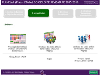 Dinâmica:
Preparação do modelo de
simulação e levantamento
de informações
Gecep, Gecon e Asinf
1. Análise de Cenários
e Objetivo Estratégico
2. Metas Globais
3. Diretrizes
Estratégicas
4. Iniciativas
Estratégicas
(Projetos e Ações)
Simulação das Metas Globais
da Operadora e Recursos
Próprios
Supex
Validação das Metas Globais
da Operadora e Recursos
Próprios
1º Supex e Direx
2º Supex, Direx e Conad
PLANEJAR (Plan): ETAPAS DO CICLO DE REVISÃO PE 2015-2018
 