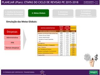 PPR
Demais despesas
Despesas
1. Análise de Cenários
e Objetivo Estratégico
2. Metas Globais
3. Diretrizes
Estratégicas
4. Iniciativas
Estratégicas
(Projetos e Ações)
Simulação das Metas Globais:
Administrativa
TOTAL DESPESA ADMINISTRATIVA 12,93% 12,41% 11,73%
Despesas com Pessoal (sede+vendas fixo) 5,99% 4,92% 4,92%
Despesa Pessoal Próprio 4,38% 4,14% 4,14%
Despesa Administração 0,62% 0,59% 0,59%
Previdencia Privada Cooperados 0,33% 0,19% 0,19%
PPR 0,66% 0,72% 0,72%
Contingências 0,45% 0,52% 0,52%
Despesas com Public. e Propaganda 1,10% 1,06% 0,70%
Desp. Tributárias 0,57% 0,54% 0,54%
Serv. Prestados por Terceiros 2,52% 2,42% 2,10%
Despesas Localização e Funcionamento 1,42% 1,36% 1,36%
Despesas Admistrativas Diversas 0,77% 0,74% 0,74%
Projetos 2015 0,12% 0,11% 0,11%
Unimed
Vitória DRE
2015
PROPOSTADESPESAS ADMINISTRATIVAS
Unimed
Vitória
2014
PLANEJAR (Plan): ETAPAS DO CICLO DE REVISÃO PE 2015-2018
 