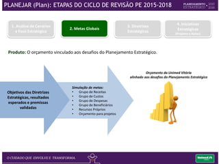 Produto: O orçamento vinculado aos desafios do Planejamento Estratégico.
1. Análise de Cenários
e Foco Estratégico
2. Metas Globais
3. Diretrizes
Estratégicas
4. Iniciativas
Estratégicas
(Projetos e Ações)
Objetivos das Diretrizes
Estratégicas, resultados
esperados e premissas
validadas
Simulação de metas:
• Grupo de Receitas
• Grupo de Custos
• Grupo de Despesas
• Grupo de Beneficiários
• Recursos Próprios
• Orçamento para projetos
Orçamento da Unimed Vitória
alinhado aos desafios do Planejamento Estratégico
PLANEJAR (Plan): ETAPAS DO CICLO DE REVISÃO PE 2015-2018
 