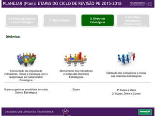 Dinâmica:
1. Análise de Cenários
e Foco Estratégico
2. Metas Globais
3. Diretrizes
Estratégicas
4. Iniciativas
Estratégicas
(Projetos e Ações)
Estruturação da proposta de
indicadores, metas e iniciativas com o
responsável por cada Diretriz
Estratégica
Supex e gestores envolvidos em cada
Diretriz Estratégica
Validação dos indicadores e metas
das Diretrizes Estratégicas
1º Supex e Direx
2º Supex, Direx e Conad
Alinhamento dos indicadores
e metas das Diretrizes
Estratégicas
Supex
PLANEJAR (Plan): ETAPAS DO CICLO DE REVISÃO PE 2015-2018
 