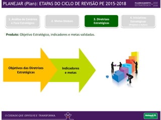 Indicadores
e metas
Objetivos das Diretrizes
Estratégicas
Produto: Objetivo Estratégico, indicadores e metas validadas.
1. Análise de Cenários
e Foco Estratégico
2. Metas Globais
3. Diretrizes
Estratégicas
4. Iniciativas
Estratégicas
(Projetos e Ações)
PLANEJAR (Plan): ETAPAS DO CICLO DE REVISÃO PE 2015-2018
 