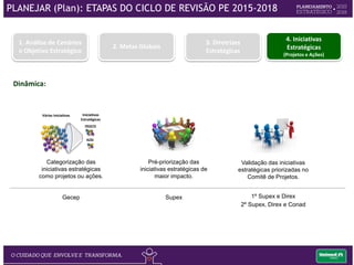 Dinâmica:
1. Análise de Cenários
e Objetivo Estratégico
2. Metas Globais
Categorização das
iniciativas estratégicas
como projetos ou ações.
Gecep
Validação das iniciativas
estratégicas priorizadas no
Comitê de Projetos.
1º Supex e Direx
2º Supex, Direx e Conad
Pré-priorização das
iniciativas estratégicas de
maior impacto.
Supex
AÇÃO
PROJETO
Várias Iniciativas Iniciativas
Estratégicas
3. Diretrizes
Estratégicas
4. Iniciativas
Estratégicas
(Projetos e Ações)
PLANEJAR (Plan): ETAPAS DO CICLO DE REVISÃO PE 2015-2018
 