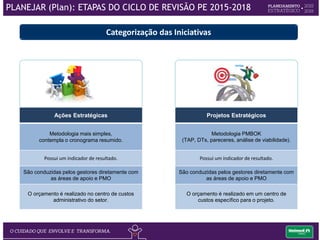 Produto: Portfólio de Iniciativas Estratégicas priorizadas.
1. Análise de Cenários
e Foco Estratégico
2. Metas Globais
3. Diretrizes
Estratégicas
4. Iniciativas
Estratégicas
(Projetos e Ações)
Projetos Estratégicos Ações Estratégicas
PLANEJAR (Plan): ETAPAS DO CICLO DE REVISÃO PE 2015-2018
 