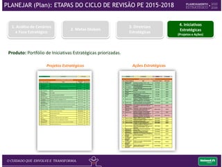 Categorização das Iniciativas
Ações Estratégicas Projetos Estratégicos
Metodologia mais simples,
contempla o cronograma resumido.
Metodologia PMBOK
(TAP, DTs, pareceres, análise de viabilidade).
Possui um indicador de resultado. Possui um indicador de resultado.
São conduzidas pelos gestores diretamente com
as áreas de apoio e PMO
São conduzidas pelos gestores diretamente com
as áreas de apoio e PMO
O orçamento é realizado no centro de custos
administrativo do setor.
O orçamento é realizado em um centro de
custos específico para o projeto.
PLANEJAR (Plan): ETAPAS DO CICLO DE REVISÃO PE 2015-2018
 