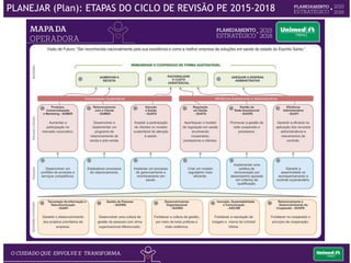Ao final da etapa “PLANEJAR”, a Unimed Vitória promove o evento “Encerramento do
Ciclo de Revisão do Planejamento Estratégico” com o objetivo de apresentar o resultado
do Ciclo de Revisão do PE às principais lideranças da cooperativa:
PLANEJAR (Plan): ETAPAS DO CICLO DE REVISÃO PE 2015-2018
• Conselho de Administração
• Conselho Social
• Diretoria Executiva
• Diretoria Técnica
• Superintendentes
• Gerentes e Assessores
• Coordenadores Médicos
• Coordenadores Administrativos
ENCERRAMENTO DO CICLO DE REVISÃO DO PLANEJAMENTO ESTRATÉGICO
 