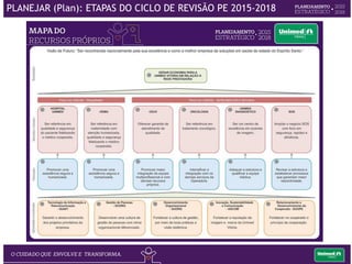 Ao final da etapa “PLANEJAR”, a Unimed Vitória promove o evento “Encerramento do
Ciclo de Revisão do Planejamento Estratégico” com o objetivo de apresentar o resultado
do Ciclo de Revisão do PE às principais lideranças da cooperativa:
• Diretoria Executiva
• Diretoria Técnica
• Superintendentes
• Gerentes
• Assessores
• Coordenadores Médicos
• Coordenadores Administrativos
A Alta Direção reforçando e valorizando o que foi
construído em conjunto!
PLANEJAR (Plan): ETAPAS DO CICLO DE REVISÃO PE 2015-2018
 