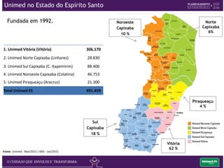 Unimed no Estado do Espírito Santo
1. Unimed Vitória (Vitória) 306.170
2. Unimed Norte Capixaba (Linhares) 28.830
3. Unimed Sul Capixaba (C. Itapemirim) 88.406
4. Unimed Noroeste Capixaba (Colatina) 46.753
5. Unimed Piraqueaçu (Aracruz) 21.300
Total Unimed ES 491.459
Fonte: Unimed - Mai/2015 / ANS - Jan/2015
Piraqueaçu
4 %
Norte
Capixaba
6%
Vitória
62 %
Sul
Capixaba
18 %
Noroeste
Capixaba
10 %
Fundada em 1992.
 