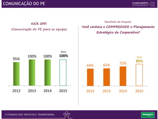17%
57%
19%
2% 1%
4%
Ótimo Bom Regular Ruim Péssimo NA
74%583
Colaboradores
(26,5%)
Como o colaborador avalia o seu GRAU DE CONHECIMENTO do PE:
Comunicação do Planejamento Estratégico 2015
 