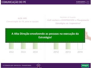 85%
64% 65%
72%
87%
2012 2013 2014 2015
Meta Realizado
Comunicação do Planejamento Estratégico 2015
O colaborador CONHECE e COMPREENDE o PE da Cooperativa?
 
