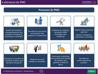 Estrutura do PMO:
• Ligado na estrutura da Gerência de Estratégia, Projetos e Processos.
• Operacionalizado pela Coordenação de Gestão da Estratégia e Projetos.
• Utiliza 24 processos do PMBOK.
• Possui característica matricial balanceada.
• O gerente do projeto é o gerente funcional e tem autonomia (moderada a alta) de
tomar decisões sobre o rumo do projeto.
• A contração de gerentes de projeto é adotada de
acordo com a complexidade do projeto.
A estrutura do PMO
 
