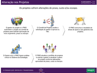 Alterações dos Projetos
 
