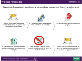 Paralização dos Projetos
 
