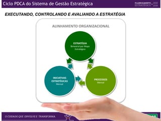 O processo de Gestão da Estratégia
Integração dos processos, projetos e estratégia
 