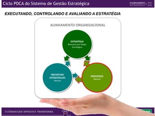 EXECUTANDO, CONTROLANDO E AVALIANDO A ESTRATÉGIA
ESTRATÉGIA
Bimestral por Mapa
Estratégico
INICIATIVAS
ESTRATÉGICAS
Mensal
PROCESSOS
Mensal
ALINHAMENTO ORGANIZACIONAL
Ciclo PDCA do Sistema de Gestão Estratégica
 