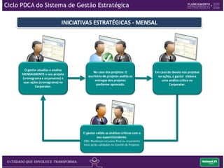 EXECUTANDO, CONTROLANDO E AVALIANDO A ESTRATÉGIA
ESTRATÉGIA
Bimestral por Mapa
Estratégico
INICIATIVAS
ESTRATÉGICAS
Mensal
PROCESSOS
Mensal
ALINHAMENTO ORGANIZACIONAL
Ciclo PDCA do Sistema de Gestão Estratégica
 