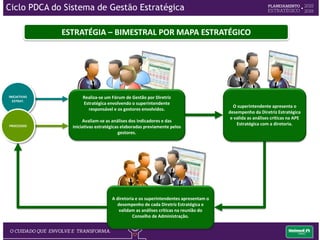 EXECUTANDO, CONTROLANDO E AVALIANDO A ESTRATÉGIA
ESTRATÉGIA
Bimestral por Mapa
Estratégico
INICIATIVAS
ESTRATÉGICAS
Mensal
PROCESSOS
Mensal
ALINHAMENTO ORGANIZACIONAL
Ciclo PDCA do Sistema de Gestão Estratégica
 