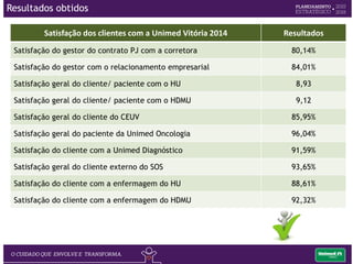 Adoção de boas práticas
de gestão dos projetos
Mais assertividade nos
prazos e custos, pois o
planejamento é feito em
conjunto com as áreas
de apoio
Maior assertividade nas
entregas dos produtos
devido a implantação do
processo de auditoria
Viabiliza a tomada de
decisão mais proativas e
assertivas pelo
Comitê de Projetos.
Redução do número de
projetos não controlados
pelos processos formais
Centro de informações
sobre o status do
portfólio de projetos.
Otimização do uso dos
recursos, pela
priorização dos projetos
Facilidade de identificar
projetos paralelos devido
ao envolvimento com as
áreas de apoio
Resultados obtidos com a implantação do PMO
Resultados obtidos
 
