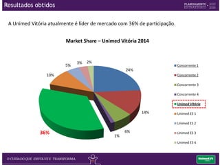Satisfação dos clientes com a Unimed Vitória 2014 Resultados
Satisfação do gestor do contrato PJ com a corretora 80,14%
Satisfação do gestor com o relacionamento empresarial 84,01%
Satisfação geral do cliente/ paciente com o HU 8,93
Satisfação geral do cliente/ paciente com o HDMU 9,12
Satisfação geral do cliente do CEUV 85,95%
Satisfação geral do paciente da Unimed Oncologia 96,04%
Satisfação do cliente com a Unimed Diagnóstico 91,59%
Satisfação geral do cliente externo do SOS 93,65%
Satisfação do cliente com a enfermagem do HU 88,61%
Satisfação do cliente com a enfermagem do HDMU 92,32%
Resultados obtidos
 