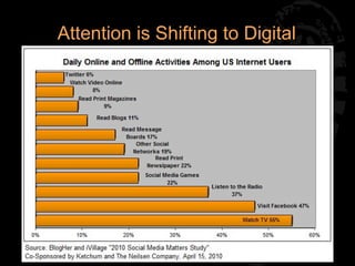 Attention is Shifting to Digital




                               10
 