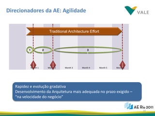 Direcionadores da AE: Agilidade


                               Traditional Architecture Effort



          1               2                                3
               Decision




                                  Decision




                                                                                Decision
              Month 1         Month 2        Month 3   Month 4   Month 5   Month 6




   Rapidez e evolução gradativa
   Desenvolvimento da Arquitetura mais adequada no prazo exigido –
   “na velocidade do negócio”


                                                                                           10
 