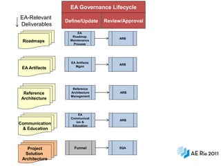 EA Governance Lifecycle
EA-Relevant
                Define/Update    Review/Approval
Deliverables
                      EA
                   Roadmap
                                      ARB
 Roadmaps         Maintenance
                   Process




                  EA Artifacts
                                      ARB
                    Mgmt
 EA Artifacts



                   Reference
  Reference       Architecture         ARB
                  Management
 Architecture


                      EA
                  Communicat
                                       ARB
                     ion &
Communication      Education
 & Education



   Project          Funnel            SQA
  Solution
 Architecture                                      16
 