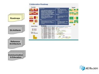 Roadmaps




 EA Artifacts




  Reference
 Architecture




Communication
 & Education




                17
 