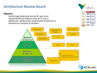Architecture Review Board
Objetivo:
    Comitê organizado pela área de AE, que inclui
    representantes de todas as áreas da TI, com o
    objetivo de validar novos componentes/mudanças na
    Arquitetura e Exceções de projetos




                                                        21
 