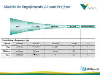Modelo de Engajamento AE com Projetos



                 Idea               Feasibility   Capability     Launch     Benefit Realization




Project Delivery Engagement Style

  Critical      Assistance           Dedicated      Assistance   Advisory            0

    High        Assistance           Dedicated       Advisory       0                0

 Medium         Assistance            Advisory       Monitor        0                0

     Low        Assistance            Monitor           0           0                0




                                                                                           24
 