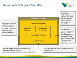 Desenho da Solução e Checklist

                                                                                               Describes the
                                                                                               roadmap, processes,
                                                                                               activities, and steps
                                                Architecture Checklist                         required to deliver a
                                                                                               specific business
                                                                                               service to the
Describes the business                           Business Architecture                         stakeholders
application assets
needed by this system
to support its business           Application               Information
                                                                                              Describes the
imperatives and                   Architecture              Architecture
                                                                                              information needs of
business capabilities                                                                         the organization in
                                                Technology Architecture                       delivering it product
                                                                                              and services or for
                                                                                              specific subject areas
                                                                                              of interest to the
                                                 Security Architecture
                                                                                              organization



 Describes the key technology building blocks                       Describes the key security technology needed by
 required to build the solution                                     the application


                                                                                                                28
 
