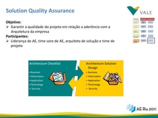 Solution Quality Assurance
Objetivo:
 Garantir a qualidade do projeto em relação a aderência com a
   Arquitetura da empresa
Participantes:
 Liderança de AE, time core de AE, arquiteto de solução e time de
   projeto



              Architecture Checklist            Architecture Solution
                                                 Design
              • Business                        • Business
              • Information                     • Information
              • Application                     • Application
              • Technology                      • Technology
              • Security                        • Security




                                                                        29
 
