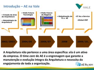 Introdução – AE na Vale
                    • Visão Futura                                                                                                                             • Visão Futura
• Criação da área     Tecnologia                                                                                                                                 de Negócio
de Arquitetura                                                                                                                                                                                                           Sales & Marketing                         Mine                 Beneficiation
                                                                                                                                                                                                                                                                                           Plant
                                                                                                                                                                                                                                                                                                                          Plant
                                                                                                                                                                                                                                                                                                                         (Pellet)
                                                                                                                                                                                                                                                                                                                                                 Transport                  Port
                                                                                                                                                                                                                                                                                                                                                                                                                   • Globalização de   •IT As a Service




                                                                                                                                                               > 1 Year
                                                                                                                                                                                                                             Ore and Pellet                                                         Pluriannual Supply Demand Capacity Plan




                                                                                                                                                                                                                                                                                                                                                                                                                        TI e AE
                                                                                                                                                                                                                             Commercialize                                               Beneficiation Plant           Plant (Pellet)           Transport Capacity
                                                                                                                                                                                                                                                              Mine Capacity Plan                                                                                      Port Capacity Plan
                                                                                                                                                                                                                                                                                           Capacity Plan               Capacity Plan                  Plan
                                                                                                                                                                                                                           Marketing (Technical




                                                                                                                                                                                        (R&D) Research and Development
                                                                                                                                                                                                                             and Strategic)                                                        Pluriannual Supply Demand Integrate Plan Capacity


                                                                Presentation                                                                                                                                               Ore and Pellet Sales
                                                                                                                                                                                                                                  Plan                                                                    Plan and Schedule Supply Chain




• Metodologia da                                                                                                                                                                                                                                                                                                                                                                                                                         •Global ERP
                                                                                                                                                                                                                                                                                                                Deliverys Annual and Monthly




                                                                                                                                                                                                                                                                                                                                                                                            Knowledge Management
                                                                                                                                                               <= 1 Year
                                                                                                                                                                                                                          Ore and Pellet Bargain
                                                 Corporate Performance Mgmt (CPM)                                                                                                                                               and Sales                                                                              Shipment Plan




                                  Colaboration




                                                                                                  Business Process Mgmt (BPM)


                                                                                                                                Business Activity Mgmt (BAM)
                                                                                                                                                                                                                                                                                           Industrial Plant           Production Plan           Operate Transport




                                                                                                                                                                           Management
                                                                                                                                                                                                                           Ore and Pellet Create              Mine Production Plan                                                                                     Operate Port Plan
                                                                                                                                                                                                                                                                                           Production Plan                (Pellet)                    Plan
                                                                                                                                                                                                                          and Administrate Sales
                                                     Business Intelligence (BI)                                                                                                                                                 Contracts                                                                      Monthly Programm of Production




Arquitetura
                    Charge-back




                                                                                    Integration
                                                      Knowledge Management                                                                                                                                                    Ore Purchase                                           Ore and Pellet Production                                          Ore and Pellet Delivery
                                                                                                                                                                                                                                                                                                                                                                        Ore and Pellet
                                                                                                                                                                                                                                                                     Mining                  Production              Pellet Production
                                                                                                                                                                                                                                                                                                                                                                       Unload and Stock




                                                                                                                                                                Daily
                                                      Business Solutions                                                                                                                                                                                                                 Ore and Pellet Stock
                                                                                                                                                                                                                                                                                                                                                  Ore and Pellet
                                                                                                                                                                                                                                                                                                                                                                           Shipment
                                                                                                                                                                                                                                                                                                                                                   Transport
                                                                                                                                                                                                                          Customers Relationship
                                                   Service Level Automation                                                                                                                                                                                                   Quality Control and Daily Prodution Plan
                                                                                                                                                                                                                                                                                                                                                                      Quality Control and
                                                                                                                                                                                                                                                                                                                                                                        Daily Port Plan

                                                    Resource Virtualization
                                                                                                                                                                                                                                                                                            Support Functions




                                                                                                                                                                 Support
                                                       Infra-Estructure                                                                                                                                                   Supply             Communication               Maintenance
                                                                                                                                                                                                                                                                                                     IT and
                                                                                                                                                                                                                                                                                                                              Logistic               Environment       Economic Control
                                                                                                                                                                                                                                                                                                   Automation
                                                                                                                                                                                                                                                                           Human
                                                                 Security                                                                                                                                                 Energy                   Services
                                                                                                                                                                                                                                                                          Resources
                                                                                                                                                                                                                                                                                                Health and Safety             Finance                  Projects             Legal




2002/2003           2004/05                                                                                                                                     2006/07                                                                                                                                                                                                                                                2008             2009/10..




 A Arquitetura não pertence a uma área específica: ela é um ativo
 da empresa. O time core de AE é a engrenagem que garante a
 manutenção e evolução íntegra da Arquitetura e necessita do
 engajamento de toda a organização.
                                                                                                                                                                                                                                                                                                                                                                                                                                                    7
 