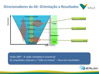 Direcionadores da AE: Orientação a Resultados

                               Company Strategies
  Time Horizon




                                                                                   The Dreamer
                          Business / Function Strategies
                                                                      “To Be”
                                  IT Strategies
                                                                                   The EA
                                   Roadmaps

                                    Portfolio
                                                                   “Next Minute”
                                     Projects
                                                                                   The Missing Person
                                    Services                          “As Is”

                                                           Scope




                 Visão 360o - A visão completa é essencial
                 Os arquitetos colocam a “mão na massa” – foco em resultados


                                                                                                        9
 
